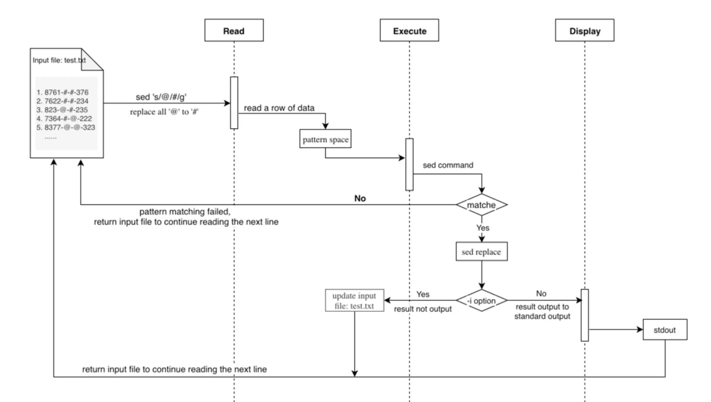 sed workflow